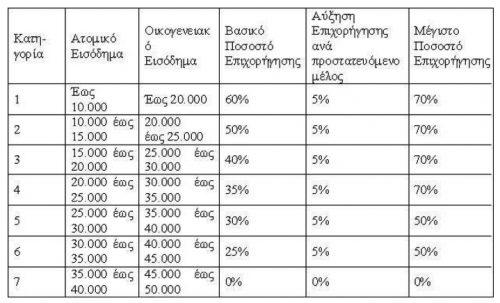 Εισοδηματικά κριτήρια